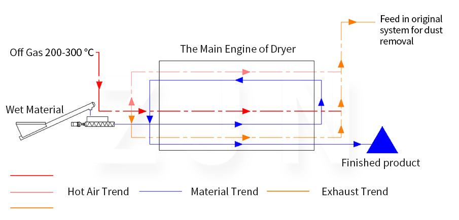 Working principle of waste heat utilization dryer